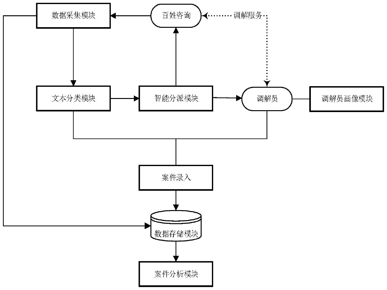 An intelligent dispatching method and system for mediation cases based on feature extraction