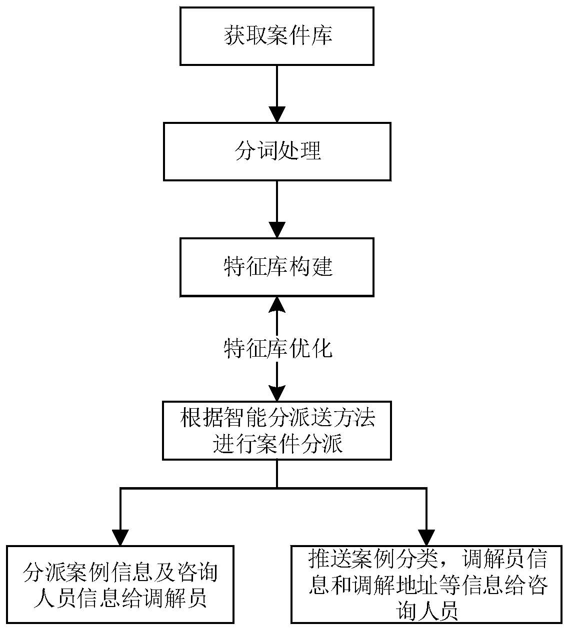 An intelligent dispatching method and system for mediation cases based on feature extraction