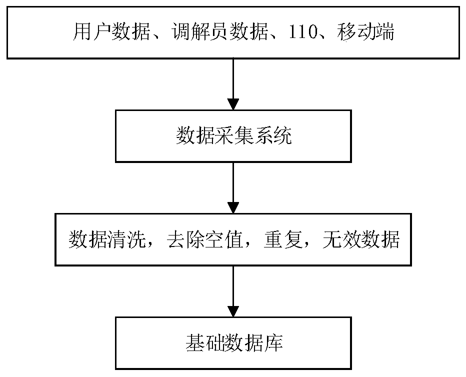 An intelligent dispatching method and system for mediation cases based on feature extraction