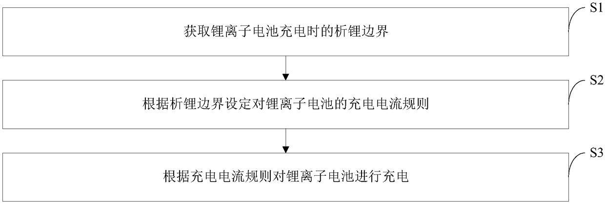 A kind of fast charging method of lithium ion battery that can prevent lithium analysis