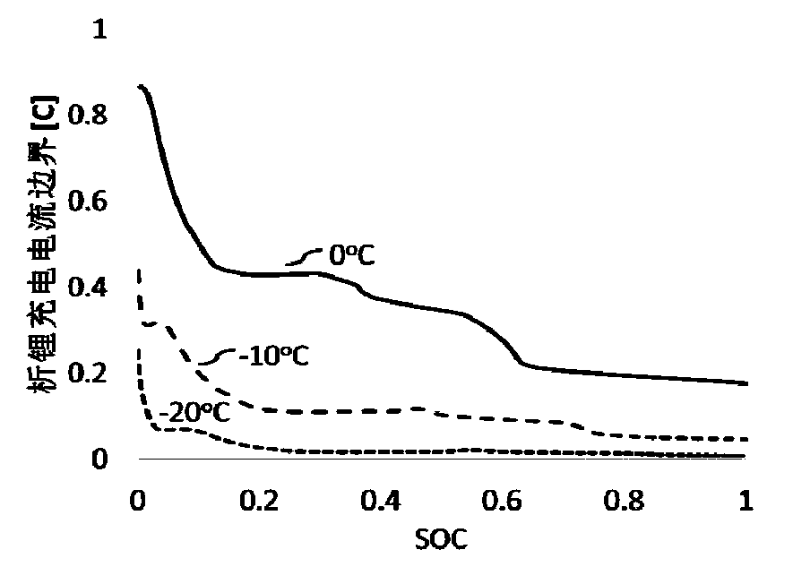 A kind of fast charging method of lithium ion battery that can prevent lithium analysis