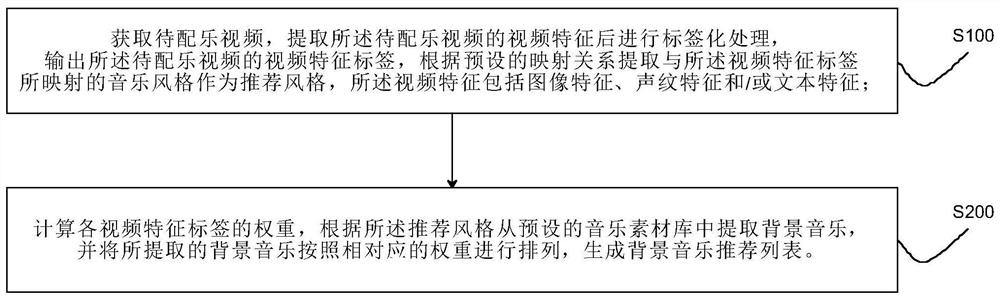 A method and system for intelligently recommending background music based on video multi-dimensional features