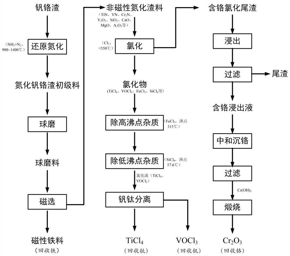 A kind of recovery method of valuable metal in vanadium-chromium slag