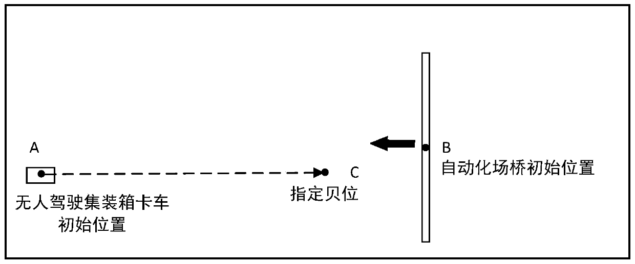 High-precision positioning parking method for unmanned container truck relative to automatic field bridge