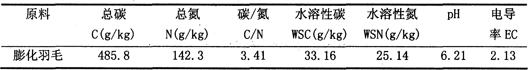 Method for producing microbial organic fertilizer by utilizing poultry feathers and product thereof