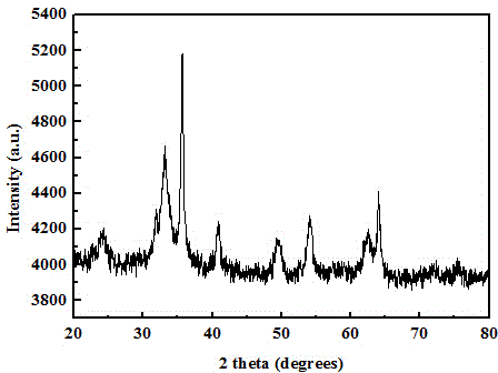 Preparation method of alpha-Fe2O3 nanoparticles