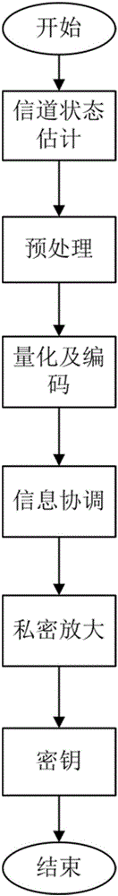 Key generation method capable of ensuring security of wireless communication