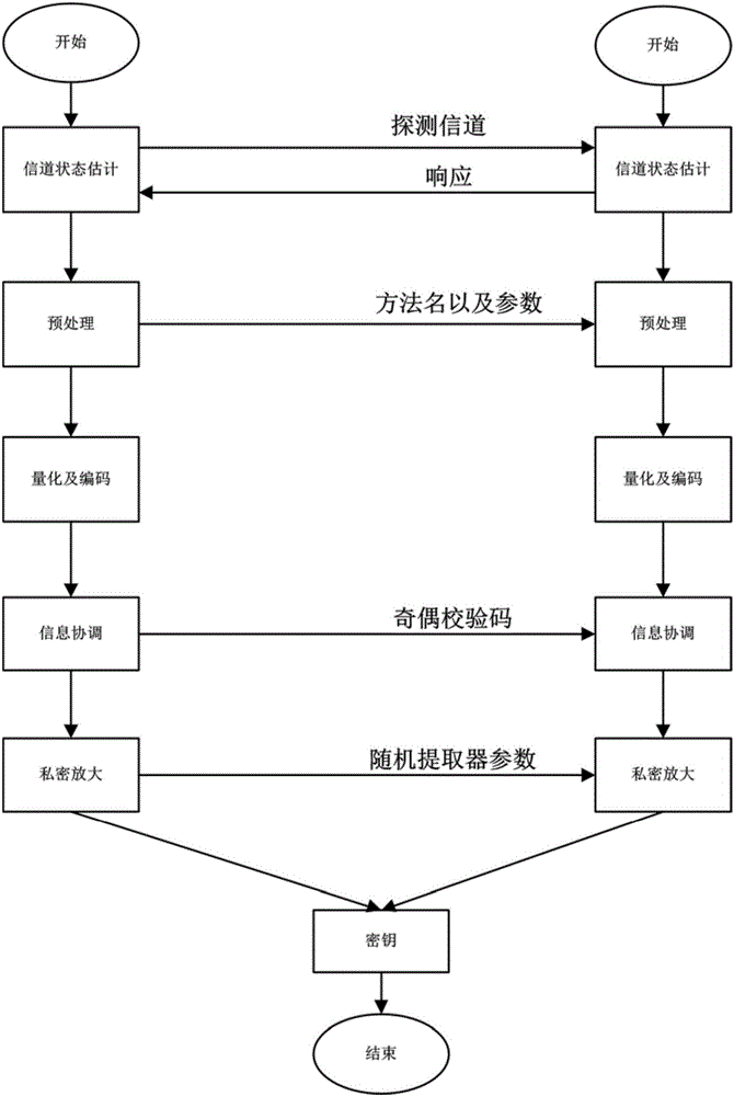 Key generation method capable of ensuring security of wireless communication