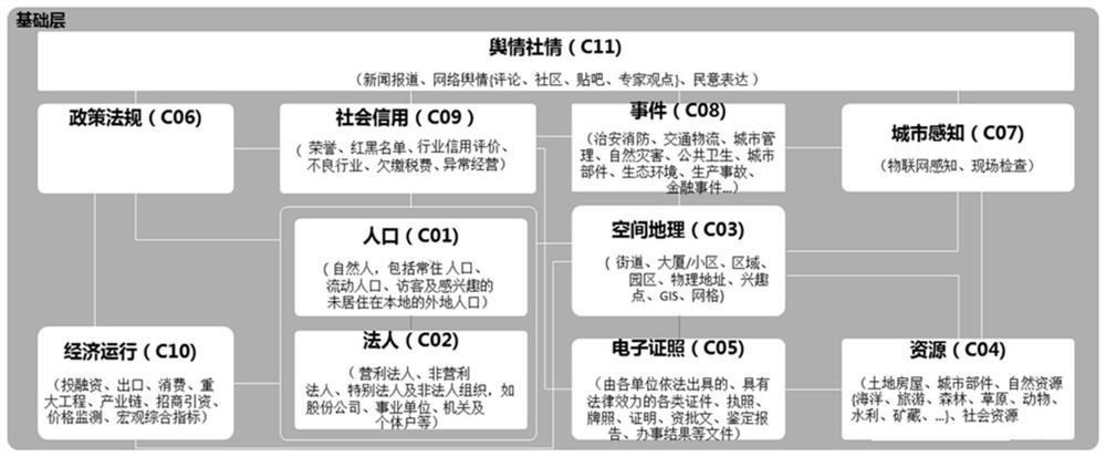 Smart city basic data fusion model design method, system, equipment and medium