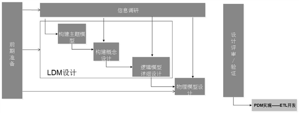 Smart city basic data fusion model design method, system, equipment and medium