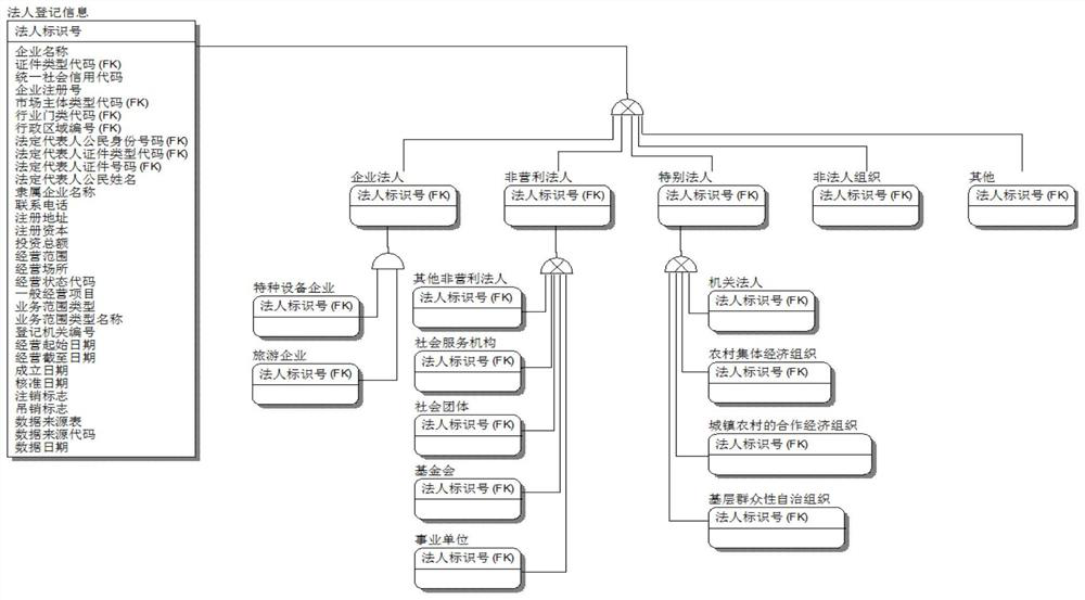 Smart city basic data fusion model design method, system, equipment and medium