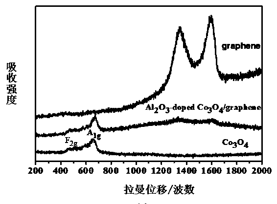 A kind of preparation method of double oxide/graphene nanocomposite electrode material