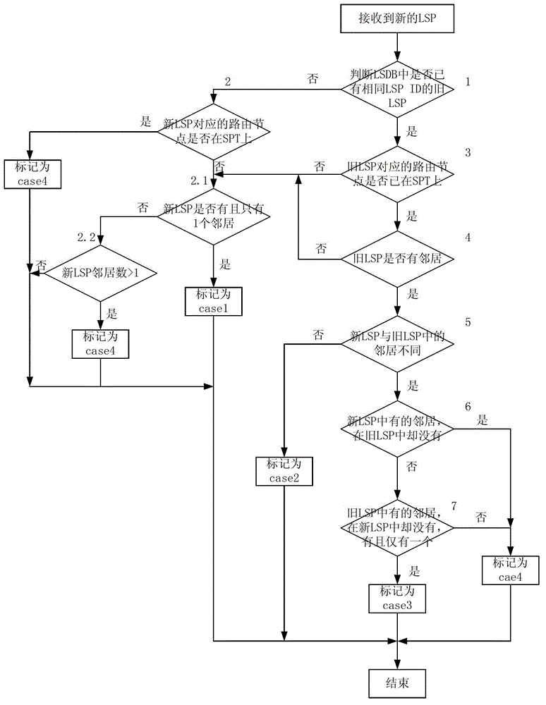 Rapid route convergence method