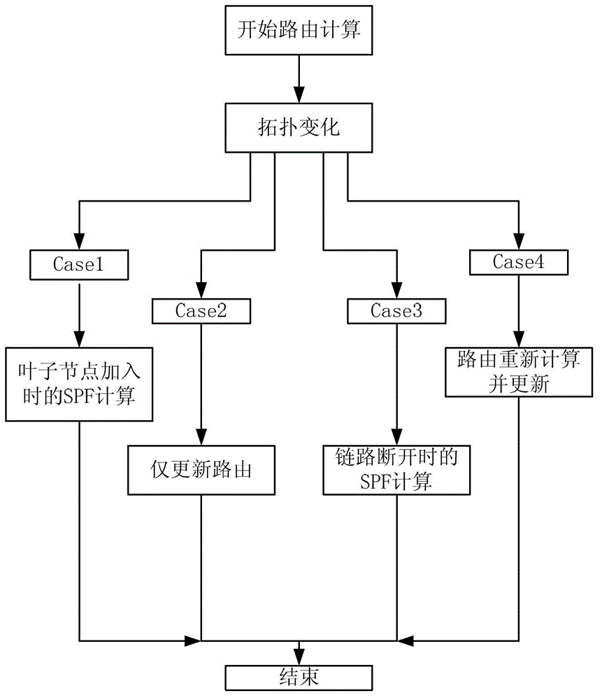 Rapid route convergence method