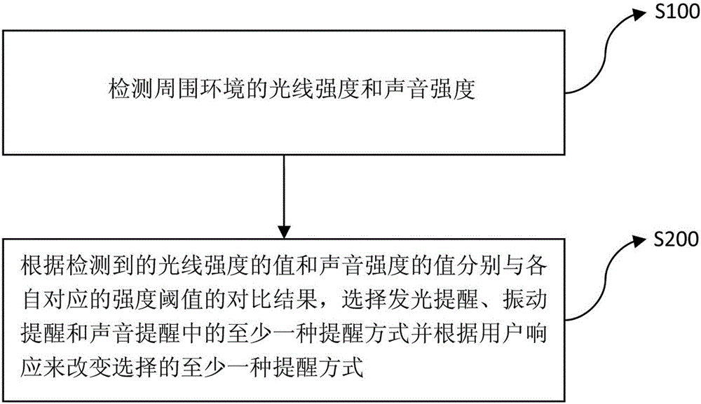 Method and device for intelligent reminding