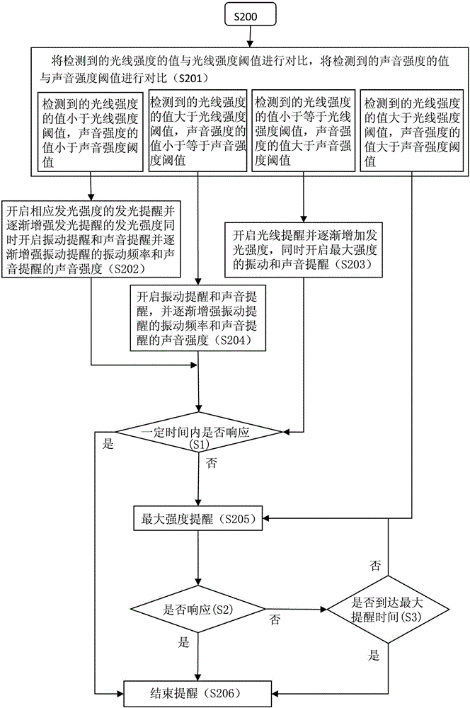 Method and device for intelligent reminding