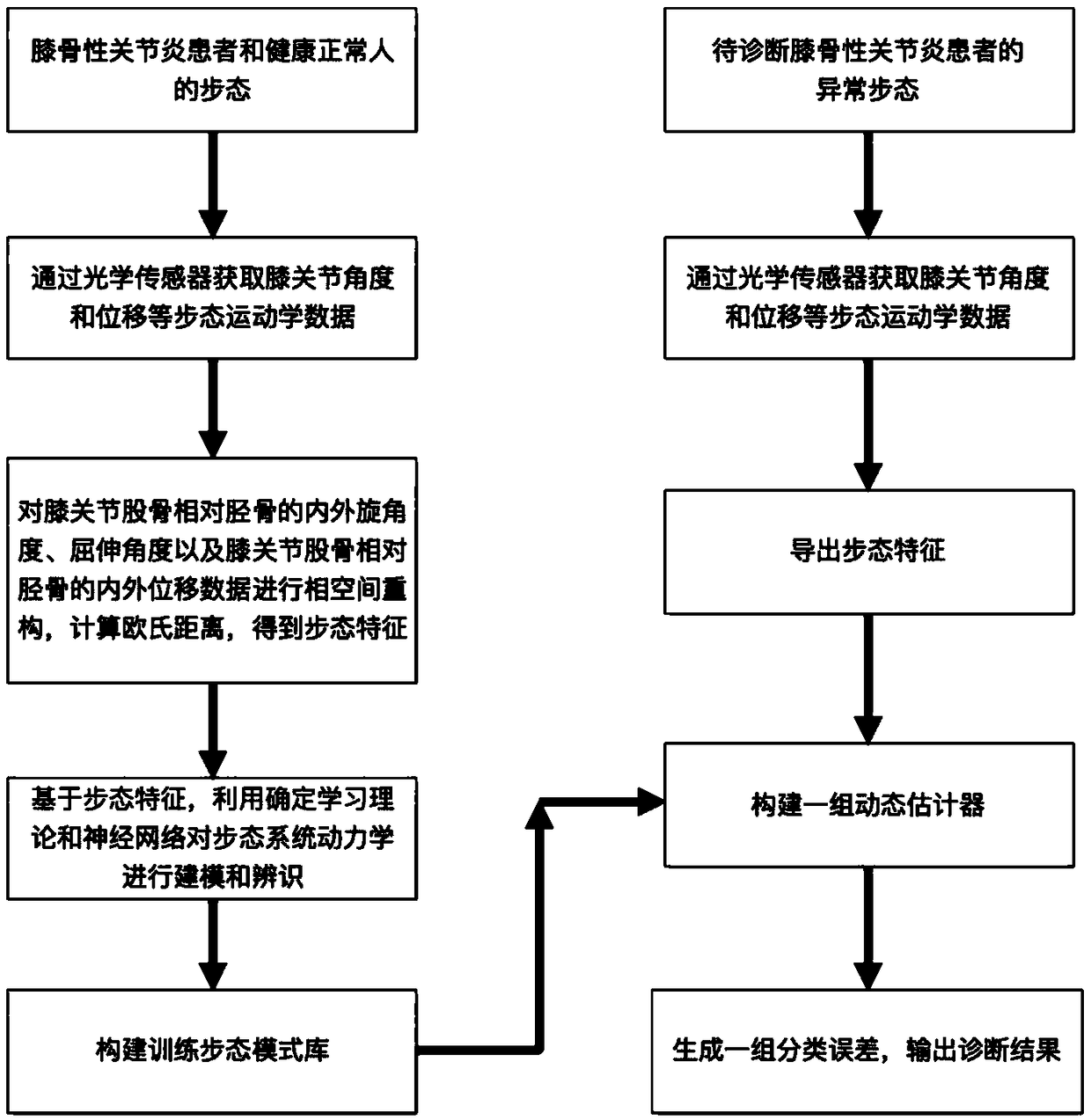 Knee osteoarthritis diagnosis system on basis of phase space reconstruction, Euclidean distances and neural networks