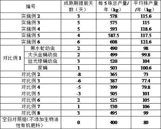 Bioactive organic fertilizer special for litchi and application of bioactive organic fertilizer