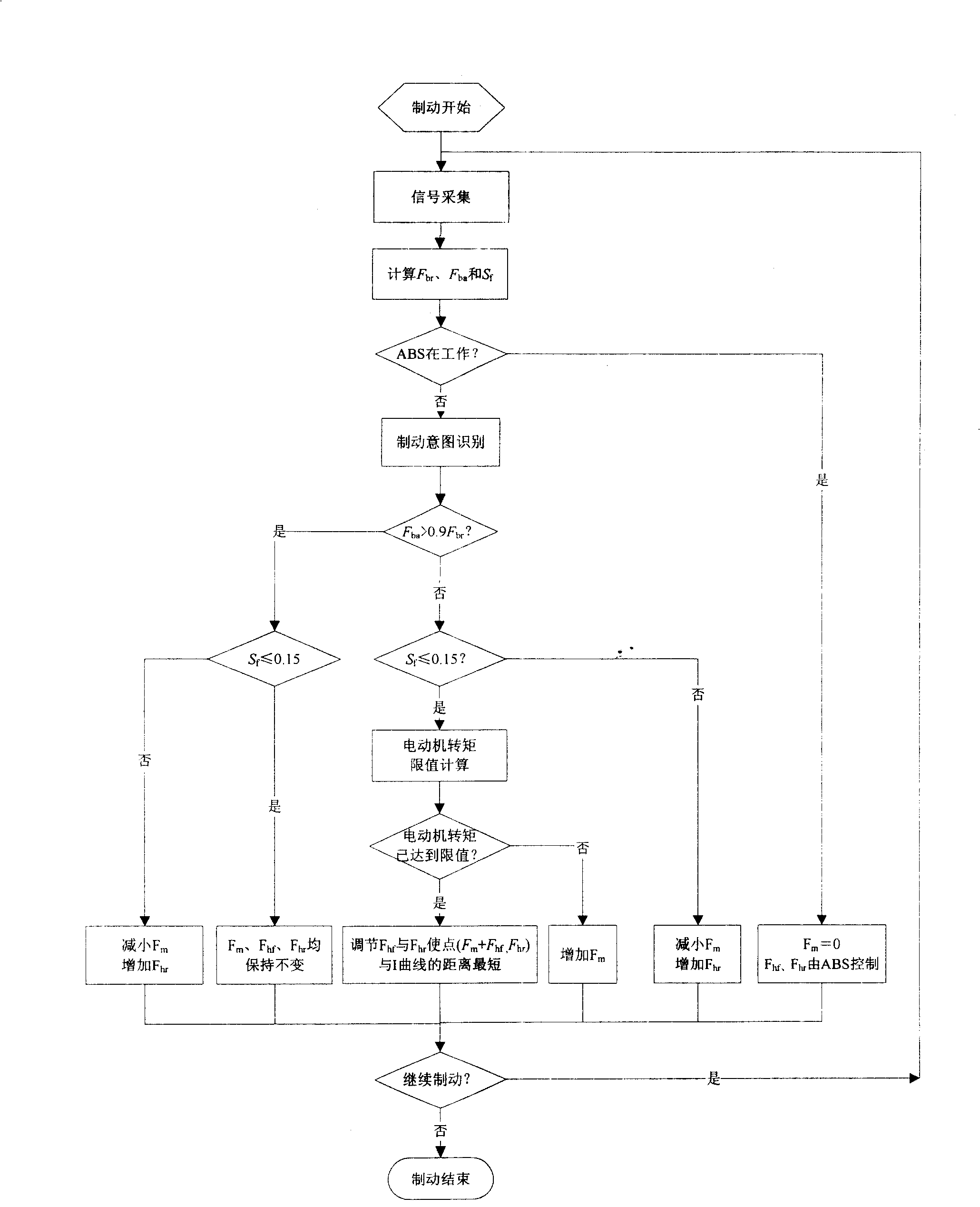 Braking energy feeding control method of electric automobile