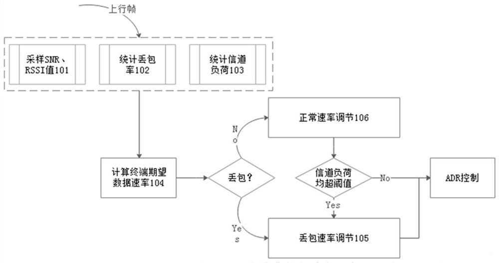 An adaptive rate adjustment method based on network conditions for lpwan internet of things