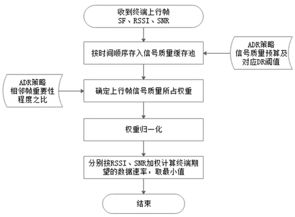 An adaptive rate adjustment method based on network conditions for lpwan internet of things