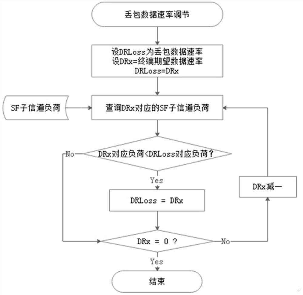 An adaptive rate adjustment method based on network conditions for lpwan internet of things