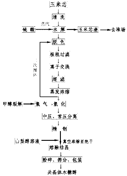 Method for preparing eutectic xylitol