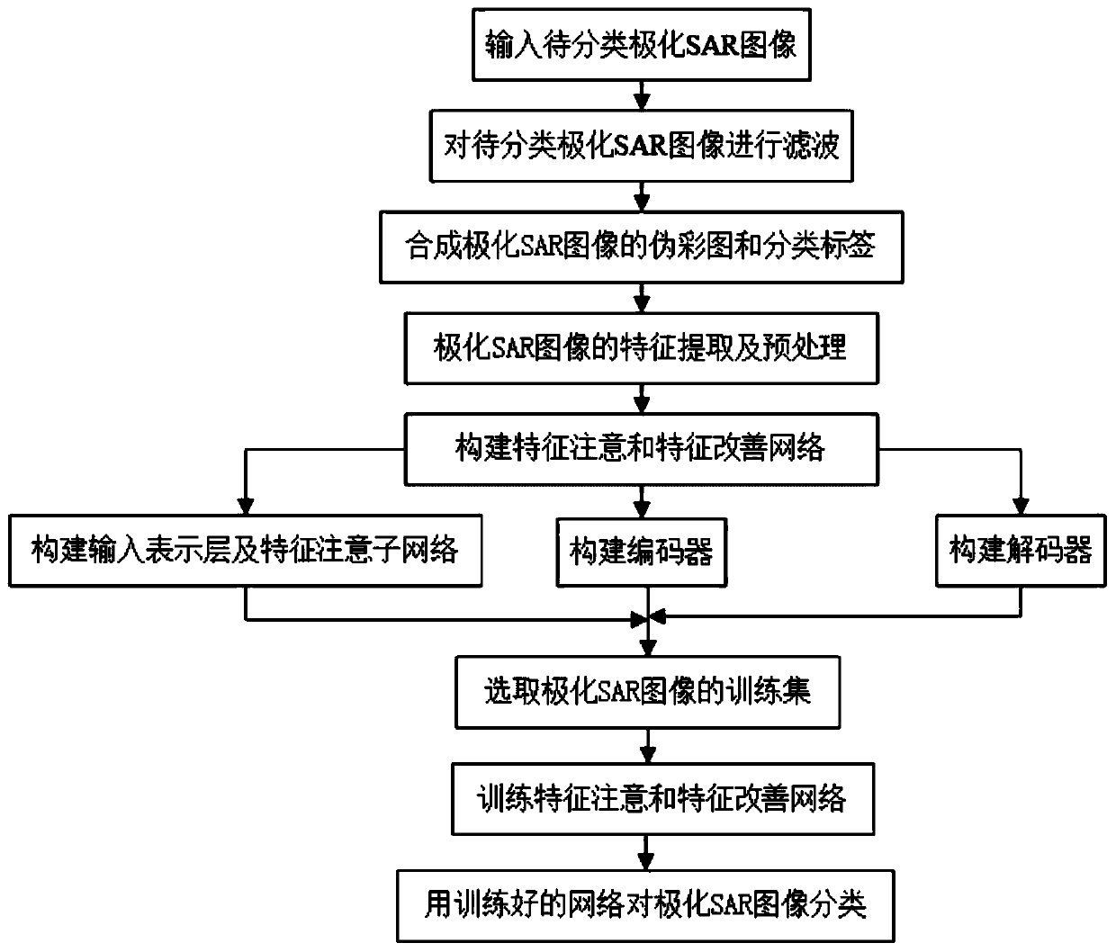 Polarimetric SAR image classification method based on feature attention and feature improvement network