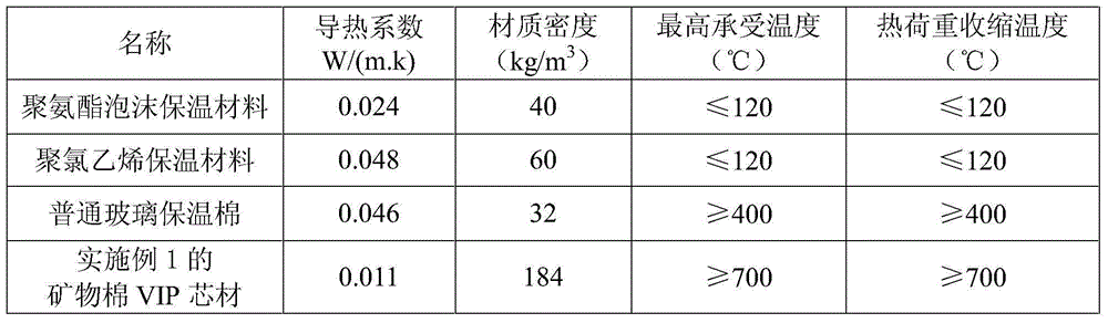 Preparation method of mineral wool vacuum insulation panel core material