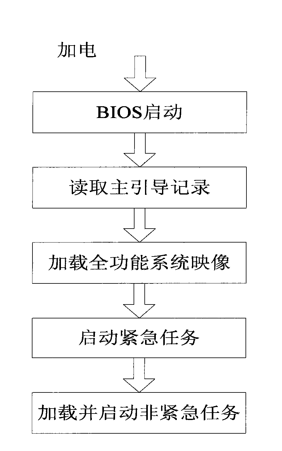 Quick start method of X86 flight control computer