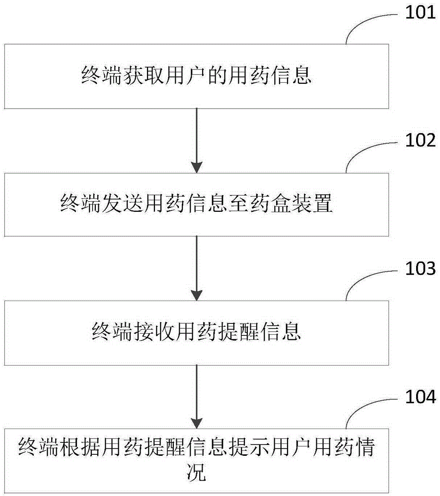 Drug use reminding method, terminal, medicine box device and system