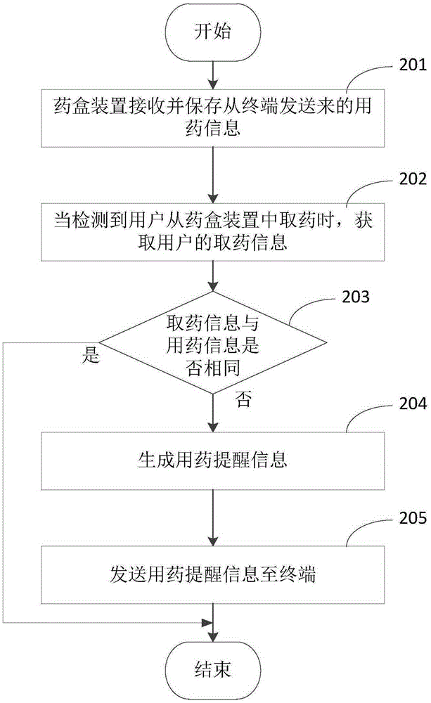 Drug use reminding method, terminal, medicine box device and system