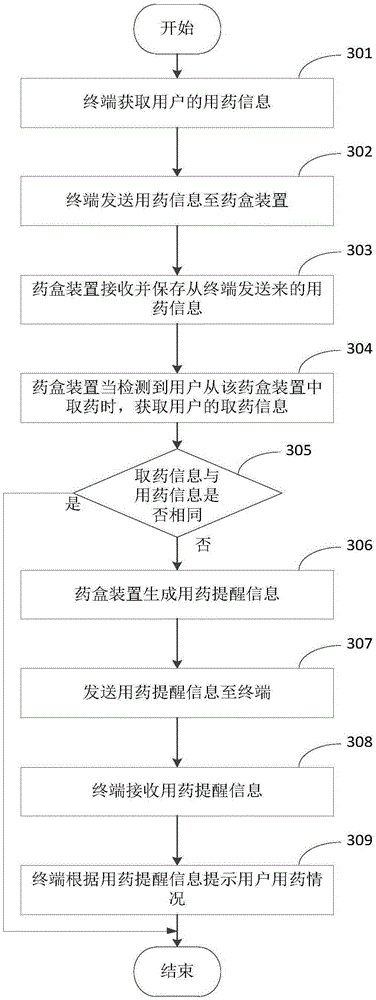 Drug use reminding method, terminal, medicine box device and system