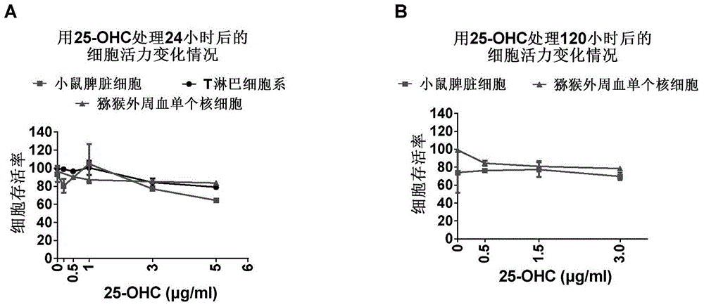 Function of CH25H and 25-OHC in immune response and application thereof as immunomodulator in vaccines