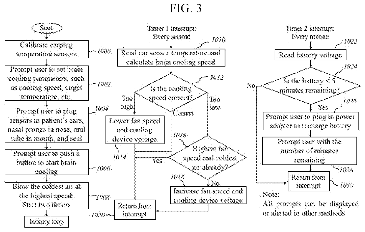 Brain Cooling Method and Portable Device