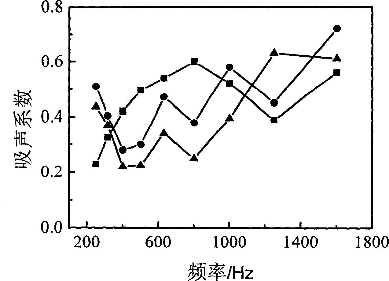 Method for preparing organic polymer/inorganic mineral composite foamed sound-absorbing material