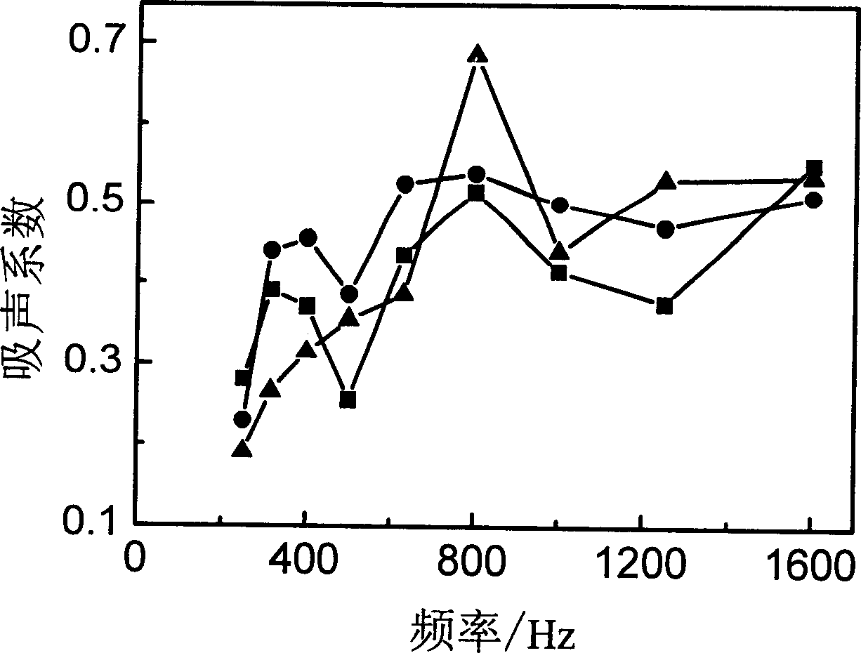 Method for preparing organic polymer/inorganic mineral composite foamed sound-absorbing material