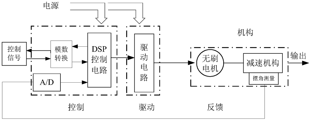 An Electromechanical Servo Mechanism for Variable Thrust Adjustment of Liquid Rocket Engine