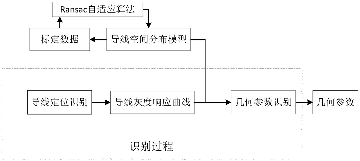 Adaptive learning overhead contact system rigid conductor identification method and device