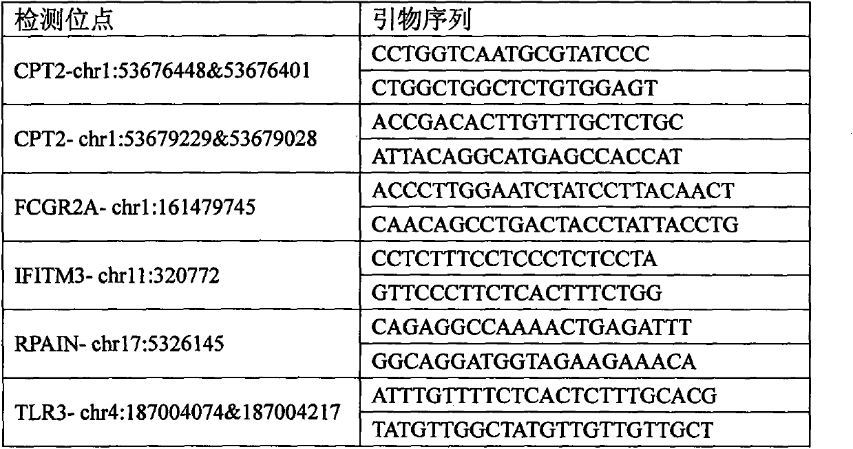 H7N9 avian influenza illness probability detection kit