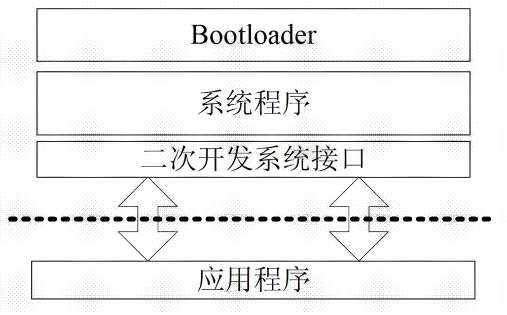 Encryption and authentication protection method and system of secondary development embedded type application program