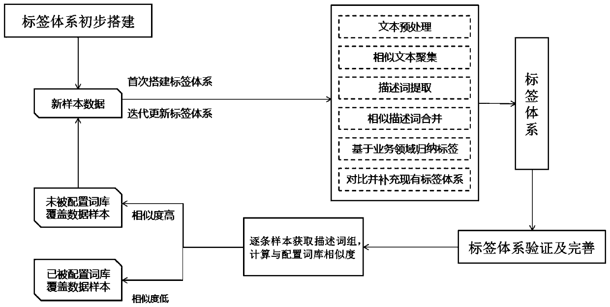 Method and system for constructing text label system, method and system for completing iteration and storage medium