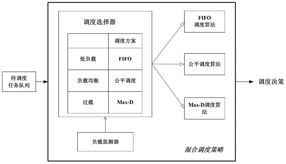 Hybrid scheduling method based on load monitoring under hadoop cloud platform