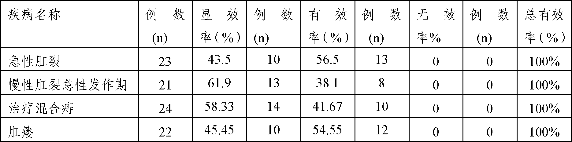 Traditional Chinese medicine combination for treating haemorrhoids