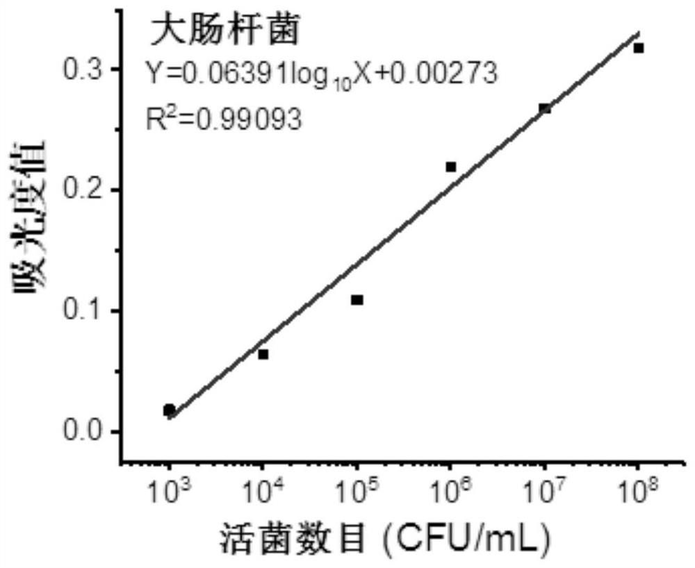 Method for determining total number of viable bacteria based on WST-8 chromogenic reaction