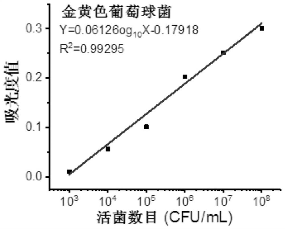 Method for determining total number of viable bacteria based on WST-8 chromogenic reaction