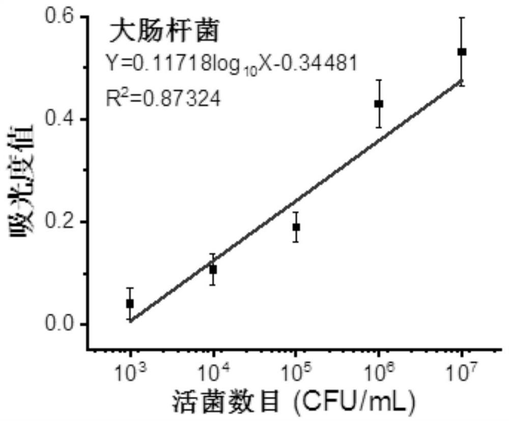 Method for determining total number of viable bacteria based on WST-8 chromogenic reaction