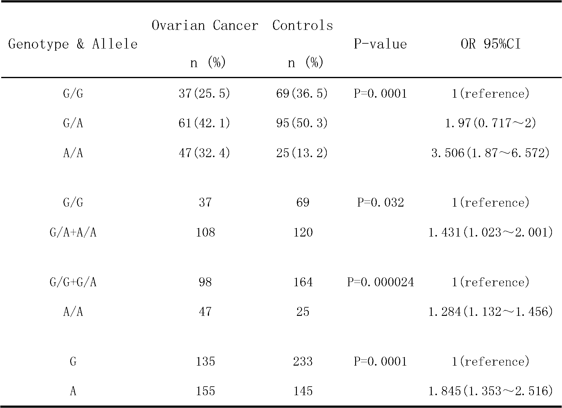 Molecular marker for identifying susceptibility of ovarian cancer, kit and identifying method thereof