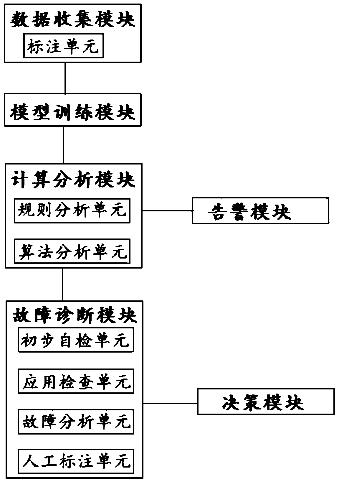 System fault diagnosis intelligent operation and maintenance method and system based on machine learning