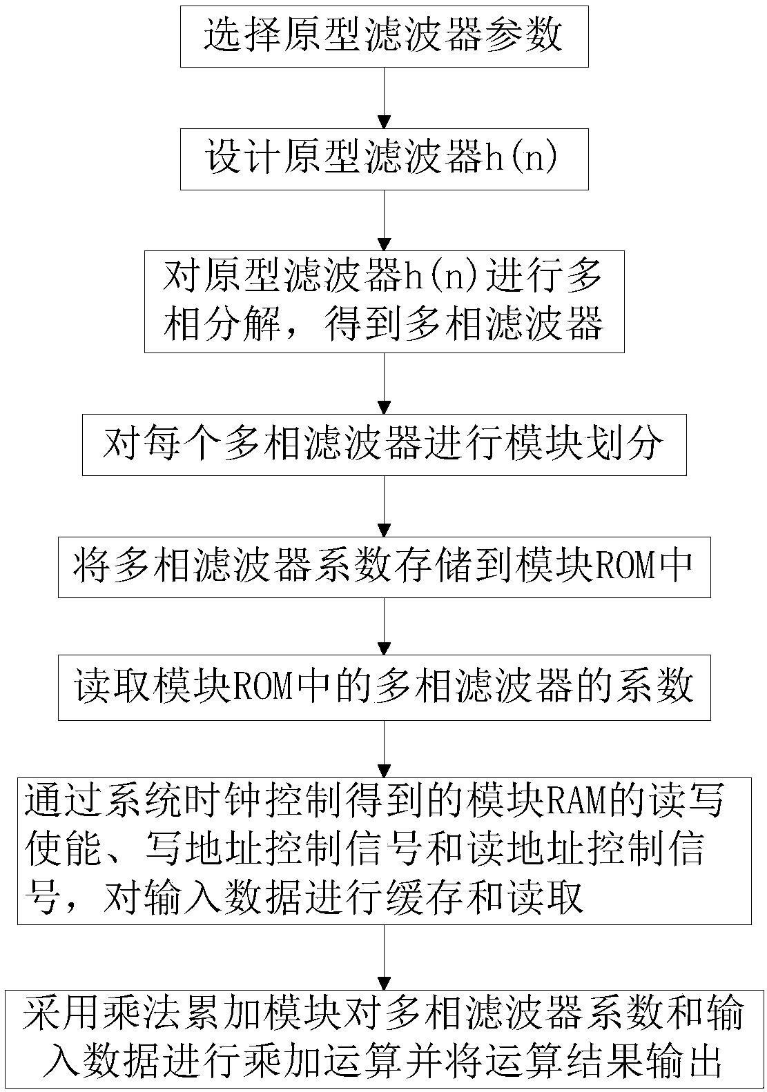 A realization method of high order fir filter based on fpga